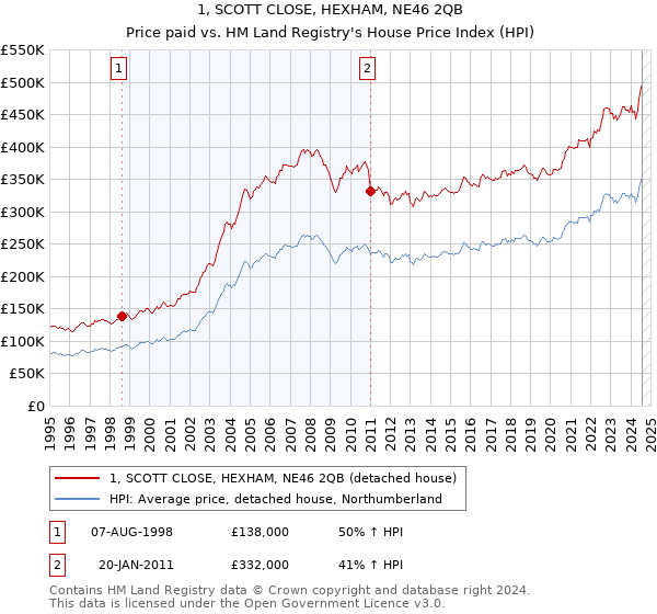 1, SCOTT CLOSE, HEXHAM, NE46 2QB: Price paid vs HM Land Registry's House Price Index