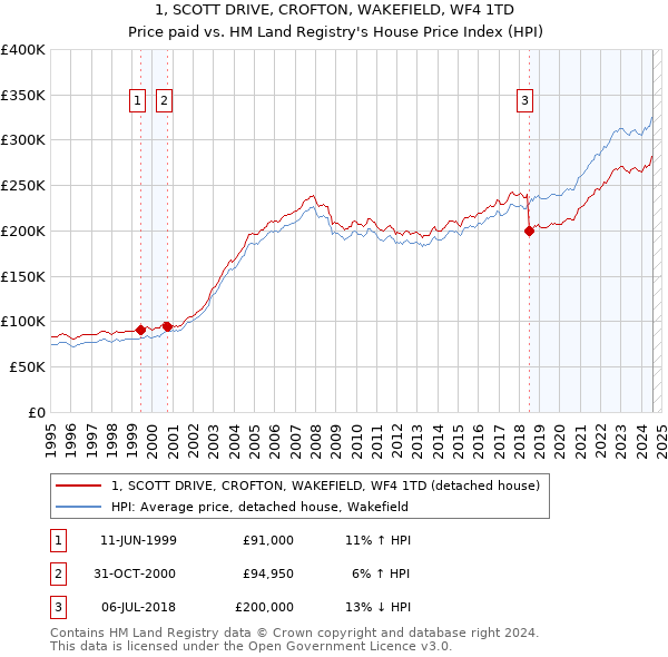 1, SCOTT DRIVE, CROFTON, WAKEFIELD, WF4 1TD: Price paid vs HM Land Registry's House Price Index