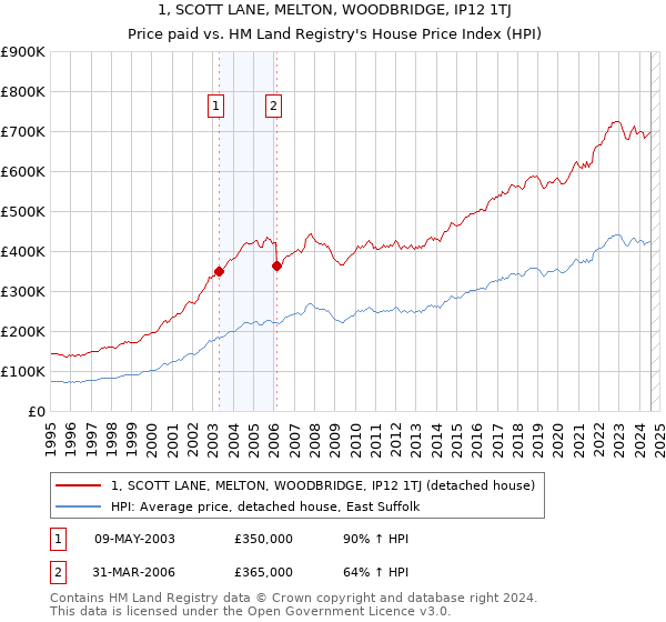 1, SCOTT LANE, MELTON, WOODBRIDGE, IP12 1TJ: Price paid vs HM Land Registry's House Price Index