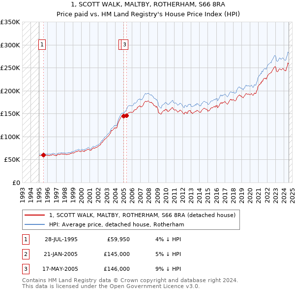 1, SCOTT WALK, MALTBY, ROTHERHAM, S66 8RA: Price paid vs HM Land Registry's House Price Index