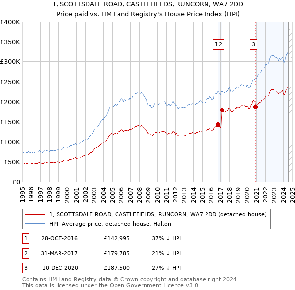 1, SCOTTSDALE ROAD, CASTLEFIELDS, RUNCORN, WA7 2DD: Price paid vs HM Land Registry's House Price Index