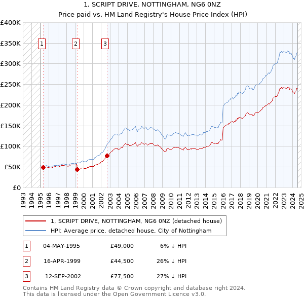 1, SCRIPT DRIVE, NOTTINGHAM, NG6 0NZ: Price paid vs HM Land Registry's House Price Index