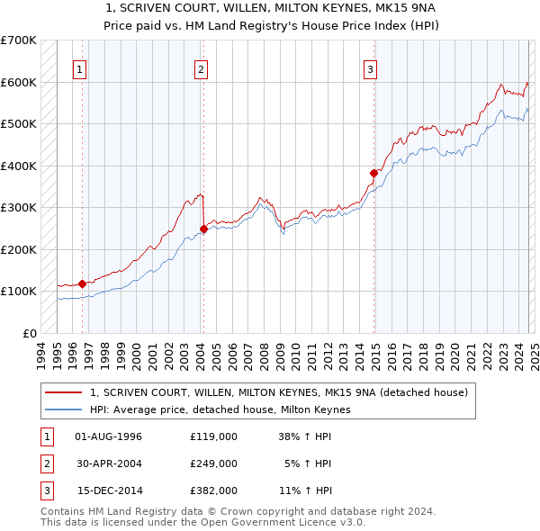 1, SCRIVEN COURT, WILLEN, MILTON KEYNES, MK15 9NA: Price paid vs HM Land Registry's House Price Index