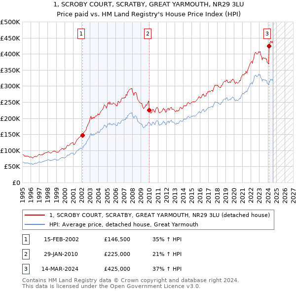 1, SCROBY COURT, SCRATBY, GREAT YARMOUTH, NR29 3LU: Price paid vs HM Land Registry's House Price Index