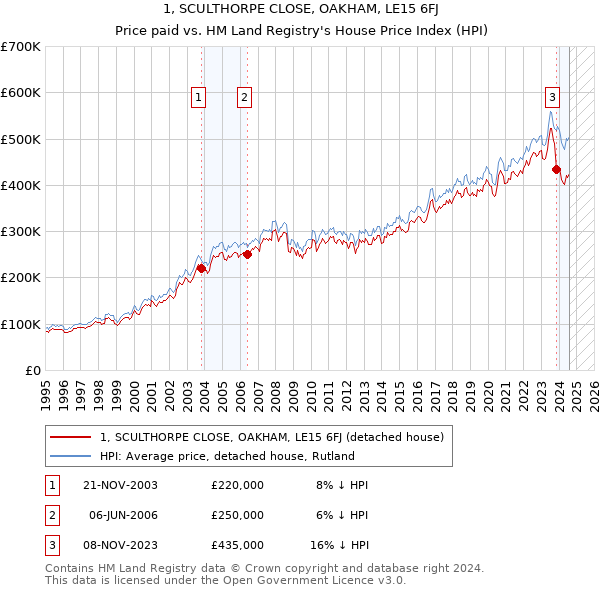 1, SCULTHORPE CLOSE, OAKHAM, LE15 6FJ: Price paid vs HM Land Registry's House Price Index