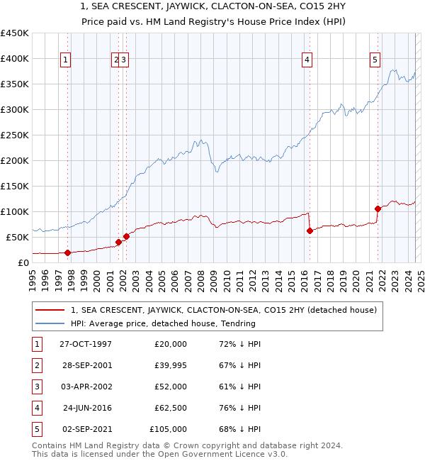 1, SEA CRESCENT, JAYWICK, CLACTON-ON-SEA, CO15 2HY: Price paid vs HM Land Registry's House Price Index