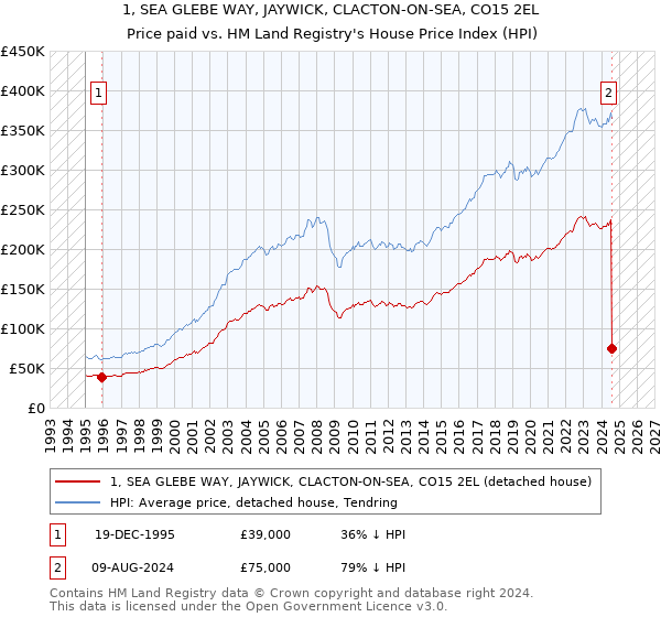 1, SEA GLEBE WAY, JAYWICK, CLACTON-ON-SEA, CO15 2EL: Price paid vs HM Land Registry's House Price Index