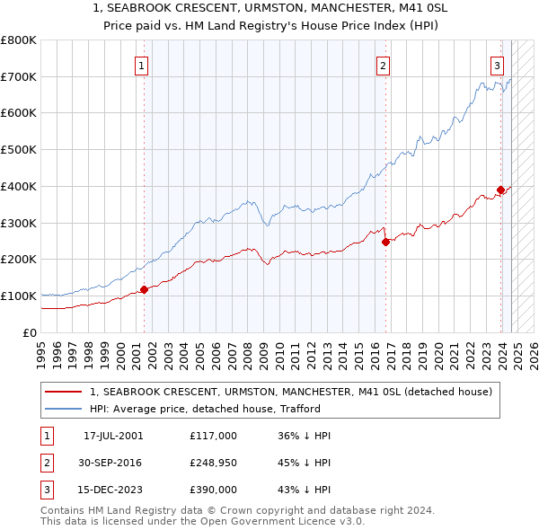 1, SEABROOK CRESCENT, URMSTON, MANCHESTER, M41 0SL: Price paid vs HM Land Registry's House Price Index