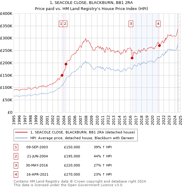 1, SEACOLE CLOSE, BLACKBURN, BB1 2RA: Price paid vs HM Land Registry's House Price Index