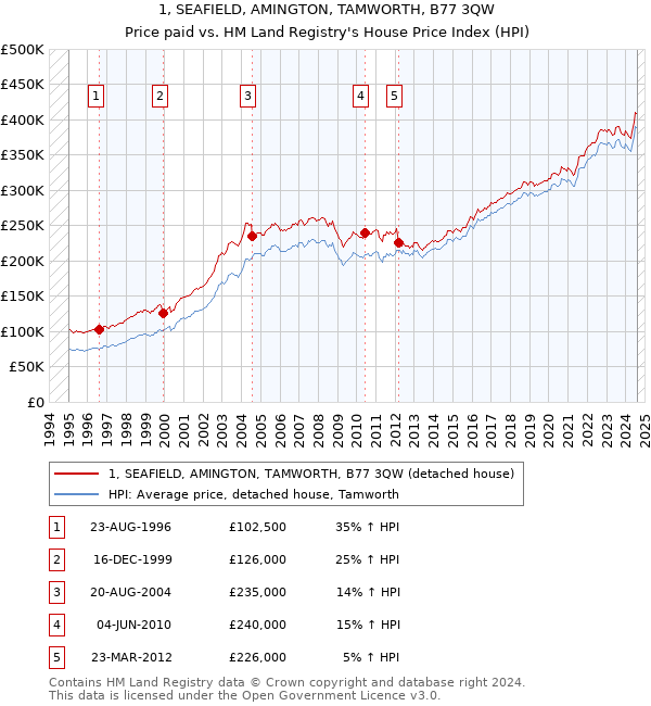 1, SEAFIELD, AMINGTON, TAMWORTH, B77 3QW: Price paid vs HM Land Registry's House Price Index