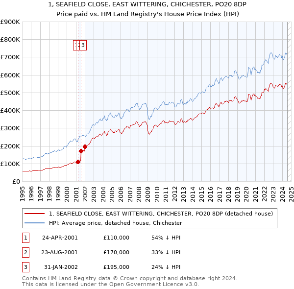 1, SEAFIELD CLOSE, EAST WITTERING, CHICHESTER, PO20 8DP: Price paid vs HM Land Registry's House Price Index