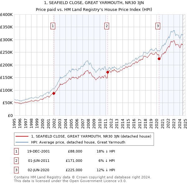 1, SEAFIELD CLOSE, GREAT YARMOUTH, NR30 3JN: Price paid vs HM Land Registry's House Price Index