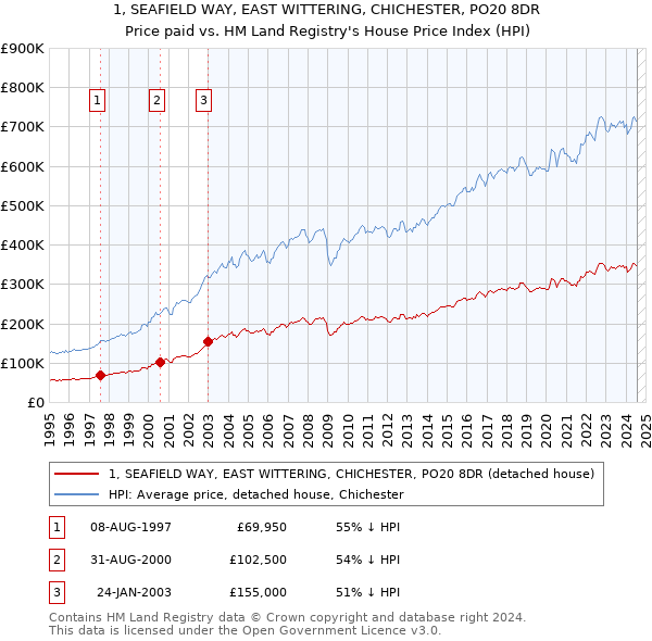 1, SEAFIELD WAY, EAST WITTERING, CHICHESTER, PO20 8DR: Price paid vs HM Land Registry's House Price Index