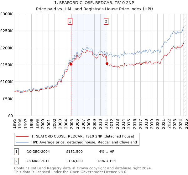 1, SEAFORD CLOSE, REDCAR, TS10 2NP: Price paid vs HM Land Registry's House Price Index