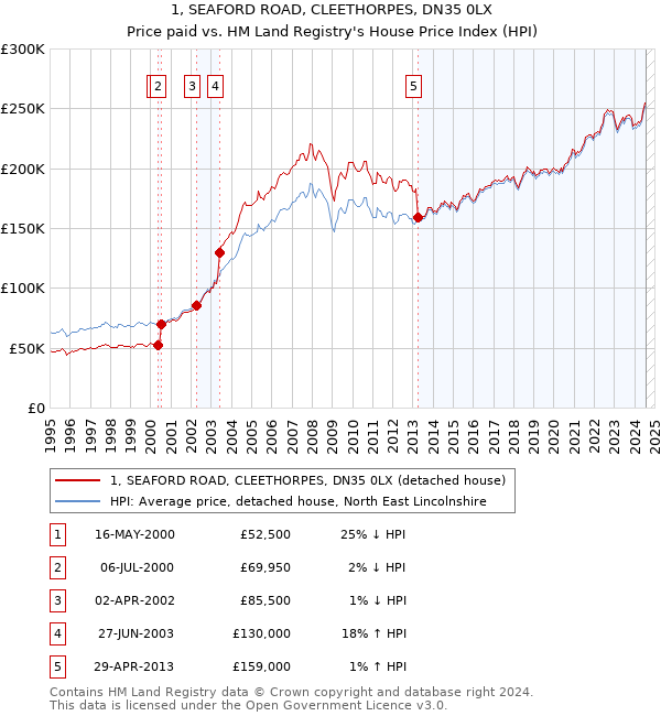 1, SEAFORD ROAD, CLEETHORPES, DN35 0LX: Price paid vs HM Land Registry's House Price Index