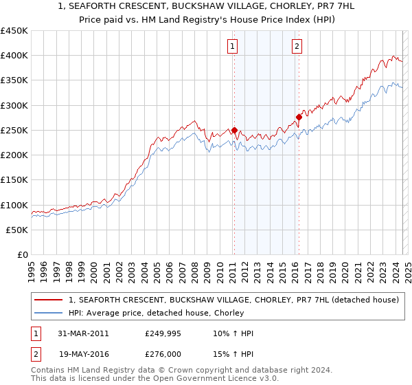 1, SEAFORTH CRESCENT, BUCKSHAW VILLAGE, CHORLEY, PR7 7HL: Price paid vs HM Land Registry's House Price Index