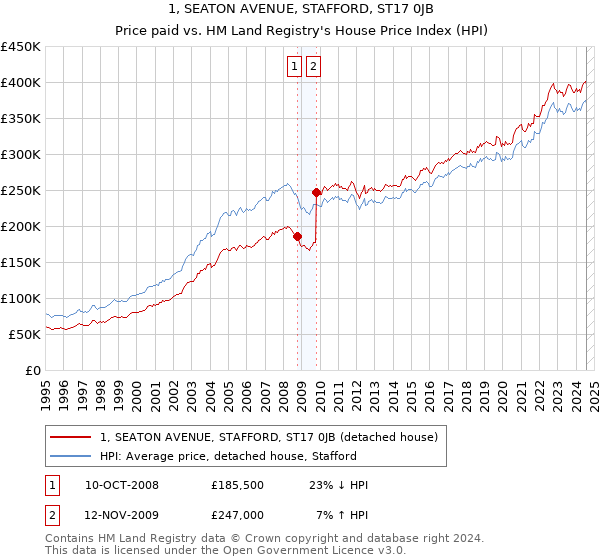 1, SEATON AVENUE, STAFFORD, ST17 0JB: Price paid vs HM Land Registry's House Price Index