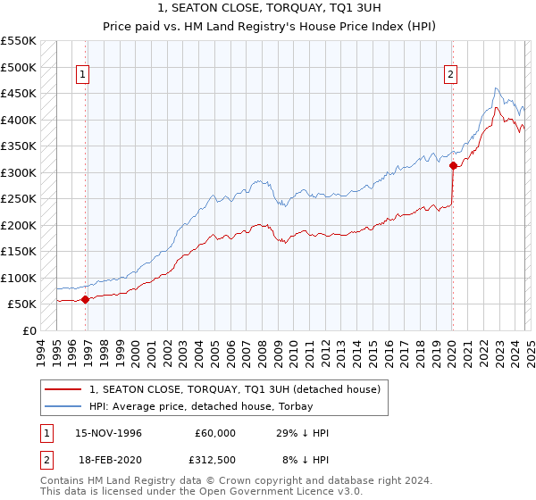 1, SEATON CLOSE, TORQUAY, TQ1 3UH: Price paid vs HM Land Registry's House Price Index