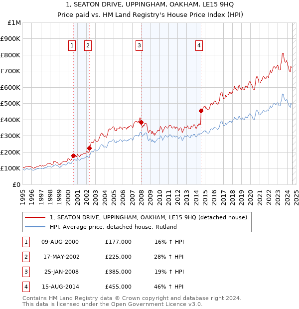 1, SEATON DRIVE, UPPINGHAM, OAKHAM, LE15 9HQ: Price paid vs HM Land Registry's House Price Index