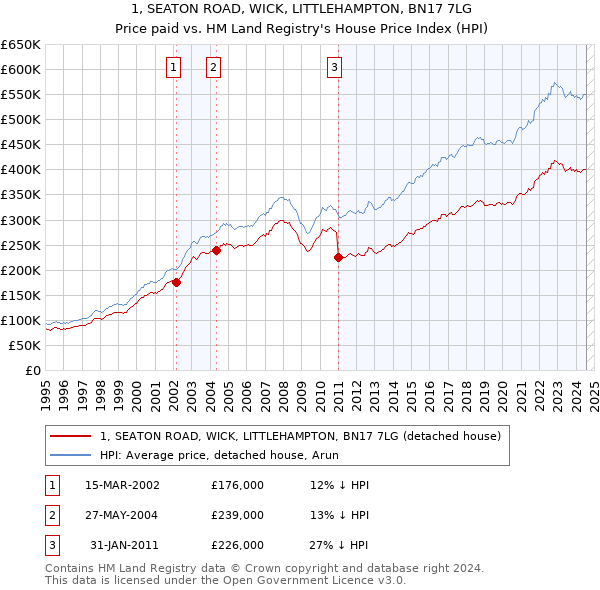 1, SEATON ROAD, WICK, LITTLEHAMPTON, BN17 7LG: Price paid vs HM Land Registry's House Price Index