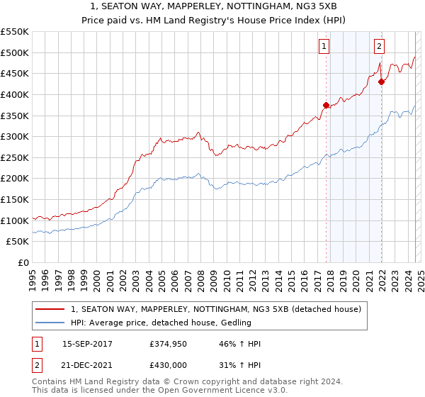 1, SEATON WAY, MAPPERLEY, NOTTINGHAM, NG3 5XB: Price paid vs HM Land Registry's House Price Index