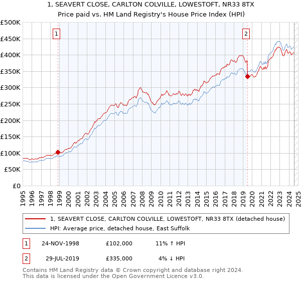 1, SEAVERT CLOSE, CARLTON COLVILLE, LOWESTOFT, NR33 8TX: Price paid vs HM Land Registry's House Price Index