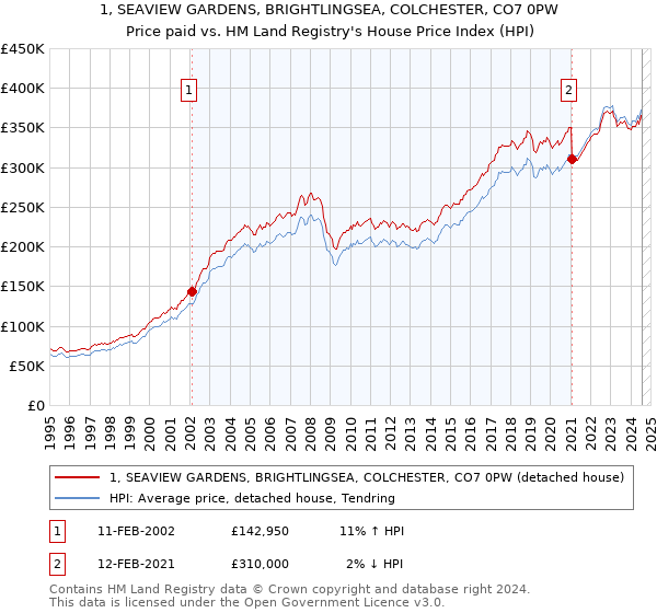 1, SEAVIEW GARDENS, BRIGHTLINGSEA, COLCHESTER, CO7 0PW: Price paid vs HM Land Registry's House Price Index