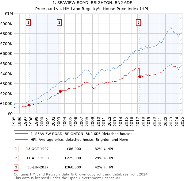 1, SEAVIEW ROAD, BRIGHTON, BN2 6DF: Price paid vs HM Land Registry's House Price Index