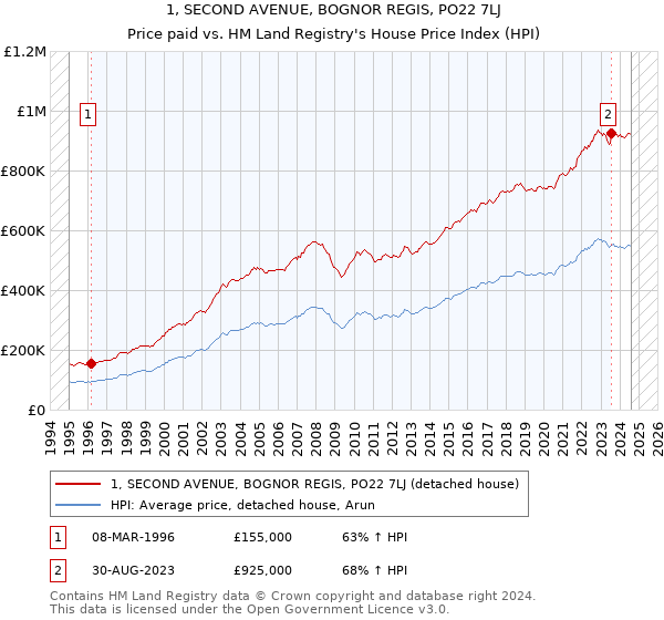 1, SECOND AVENUE, BOGNOR REGIS, PO22 7LJ: Price paid vs HM Land Registry's House Price Index