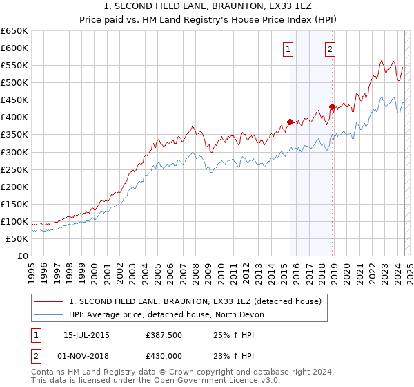 1, SECOND FIELD LANE, BRAUNTON, EX33 1EZ: Price paid vs HM Land Registry's House Price Index