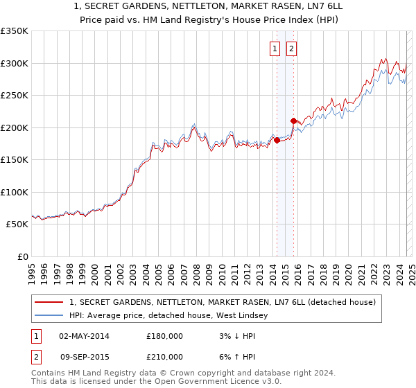 1, SECRET GARDENS, NETTLETON, MARKET RASEN, LN7 6LL: Price paid vs HM Land Registry's House Price Index