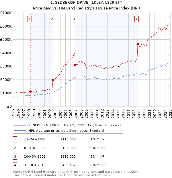 1, SEDBERGH DRIVE, ILKLEY, LS29 8TY: Price paid vs HM Land Registry's House Price Index