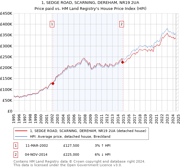 1, SEDGE ROAD, SCARNING, DEREHAM, NR19 2UA: Price paid vs HM Land Registry's House Price Index