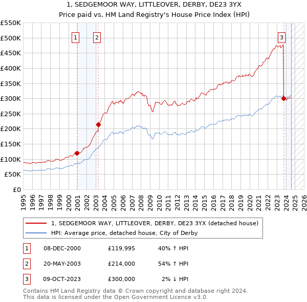 1, SEDGEMOOR WAY, LITTLEOVER, DERBY, DE23 3YX: Price paid vs HM Land Registry's House Price Index