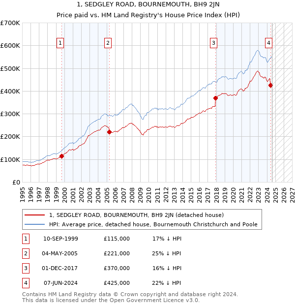 1, SEDGLEY ROAD, BOURNEMOUTH, BH9 2JN: Price paid vs HM Land Registry's House Price Index