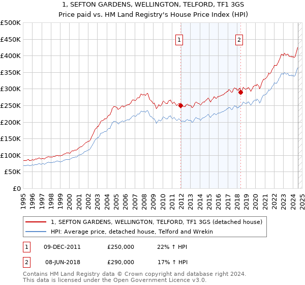 1, SEFTON GARDENS, WELLINGTON, TELFORD, TF1 3GS: Price paid vs HM Land Registry's House Price Index