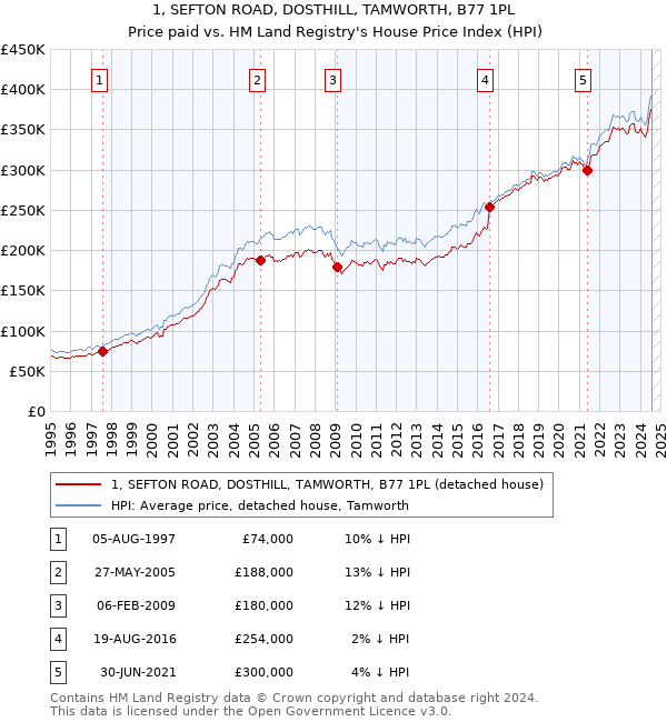 1, SEFTON ROAD, DOSTHILL, TAMWORTH, B77 1PL: Price paid vs HM Land Registry's House Price Index