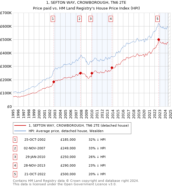 1, SEFTON WAY, CROWBOROUGH, TN6 2TE: Price paid vs HM Land Registry's House Price Index