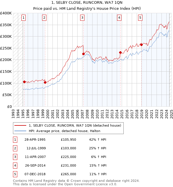 1, SELBY CLOSE, RUNCORN, WA7 1QN: Price paid vs HM Land Registry's House Price Index