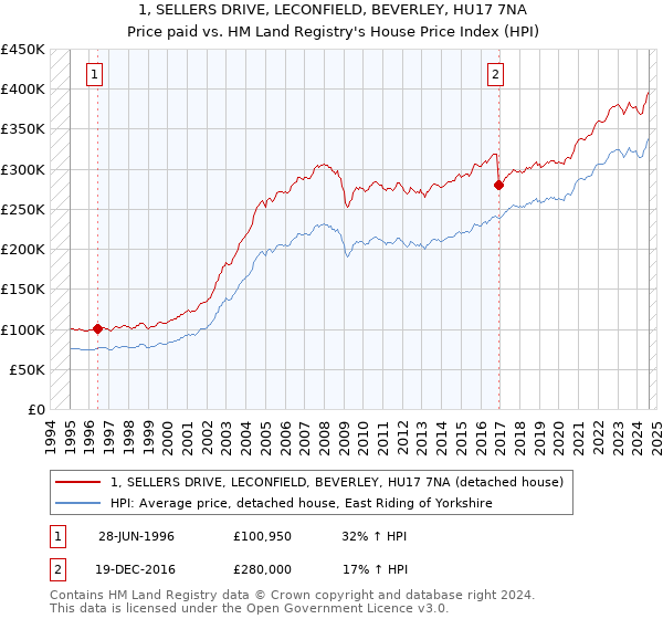 1, SELLERS DRIVE, LECONFIELD, BEVERLEY, HU17 7NA: Price paid vs HM Land Registry's House Price Index