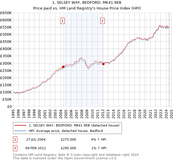 1, SELSEY WAY, BEDFORD, MK41 9EB: Price paid vs HM Land Registry's House Price Index