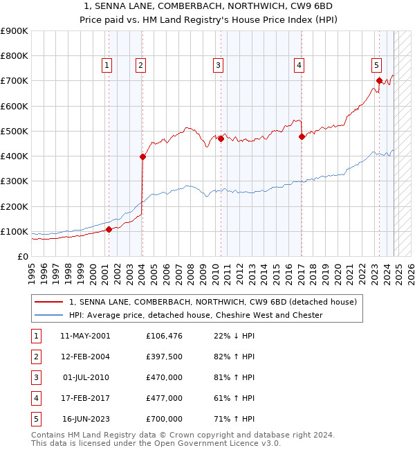 1, SENNA LANE, COMBERBACH, NORTHWICH, CW9 6BD: Price paid vs HM Land Registry's House Price Index