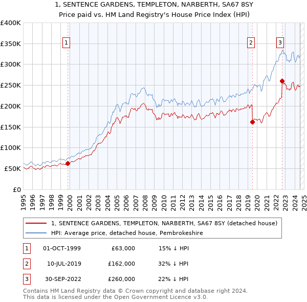 1, SENTENCE GARDENS, TEMPLETON, NARBERTH, SA67 8SY: Price paid vs HM Land Registry's House Price Index