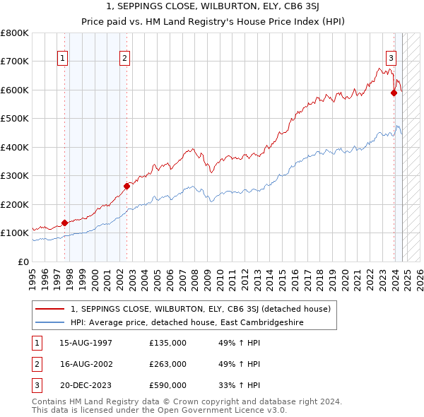 1, SEPPINGS CLOSE, WILBURTON, ELY, CB6 3SJ: Price paid vs HM Land Registry's House Price Index