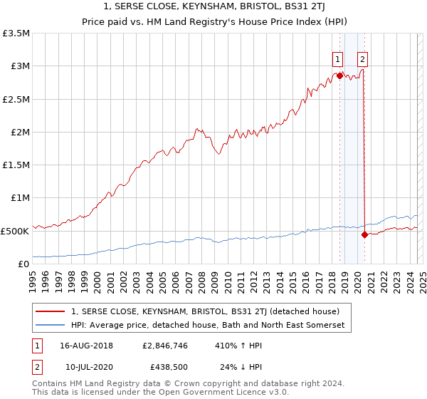 1, SERSE CLOSE, KEYNSHAM, BRISTOL, BS31 2TJ: Price paid vs HM Land Registry's House Price Index