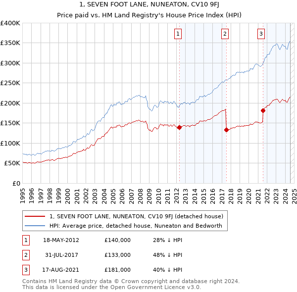 1, SEVEN FOOT LANE, NUNEATON, CV10 9FJ: Price paid vs HM Land Registry's House Price Index