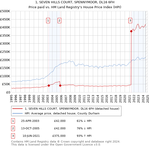 1, SEVEN HILLS COURT, SPENNYMOOR, DL16 6FH: Price paid vs HM Land Registry's House Price Index