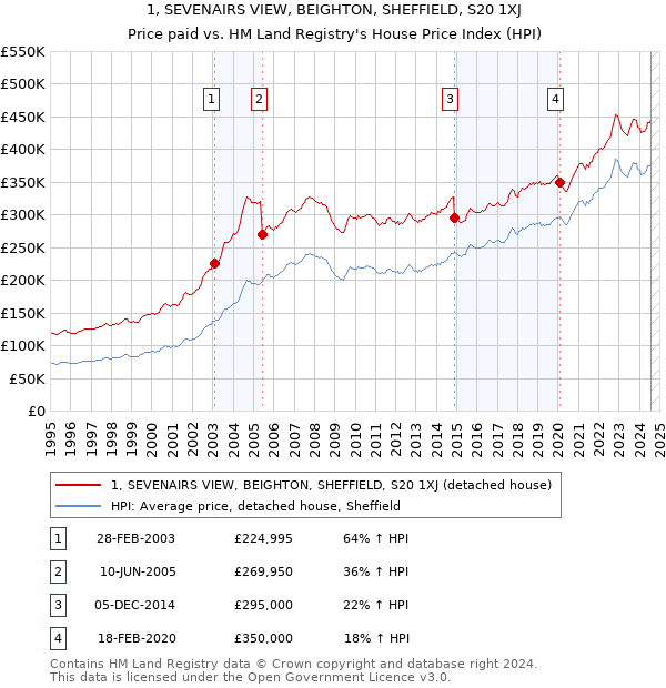 1, SEVENAIRS VIEW, BEIGHTON, SHEFFIELD, S20 1XJ: Price paid vs HM Land Registry's House Price Index