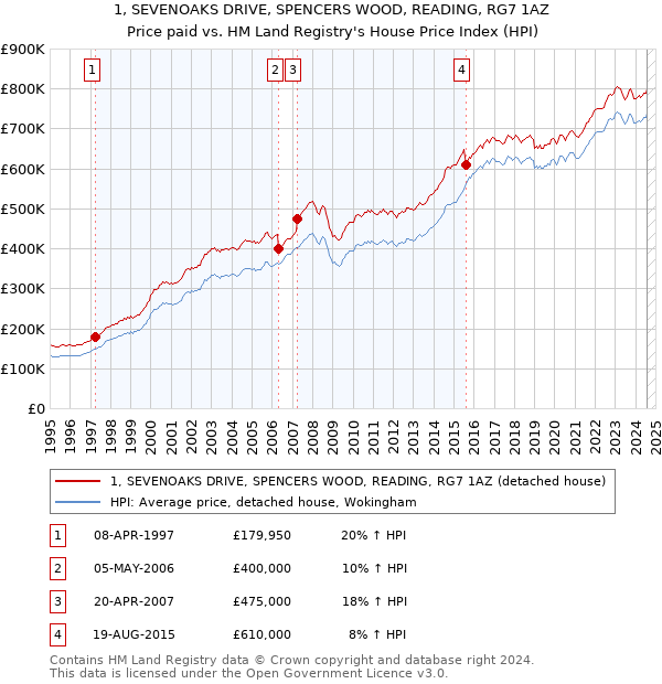 1, SEVENOAKS DRIVE, SPENCERS WOOD, READING, RG7 1AZ: Price paid vs HM Land Registry's House Price Index