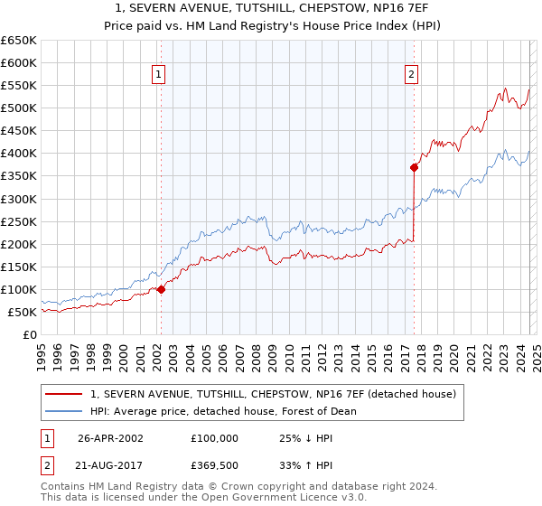 1, SEVERN AVENUE, TUTSHILL, CHEPSTOW, NP16 7EF: Price paid vs HM Land Registry's House Price Index